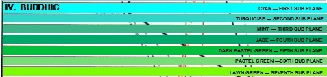 buddhic-sub-planes