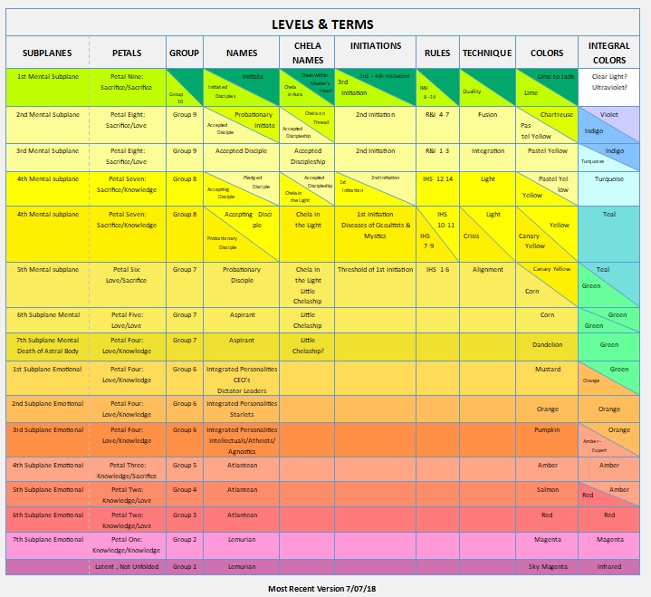 Levels and Terms IV
