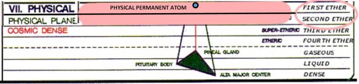 1st and 2nd Subplanes of the Physical Plane