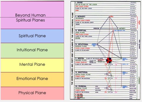 7 Levels of Bailey Simplified and Complete