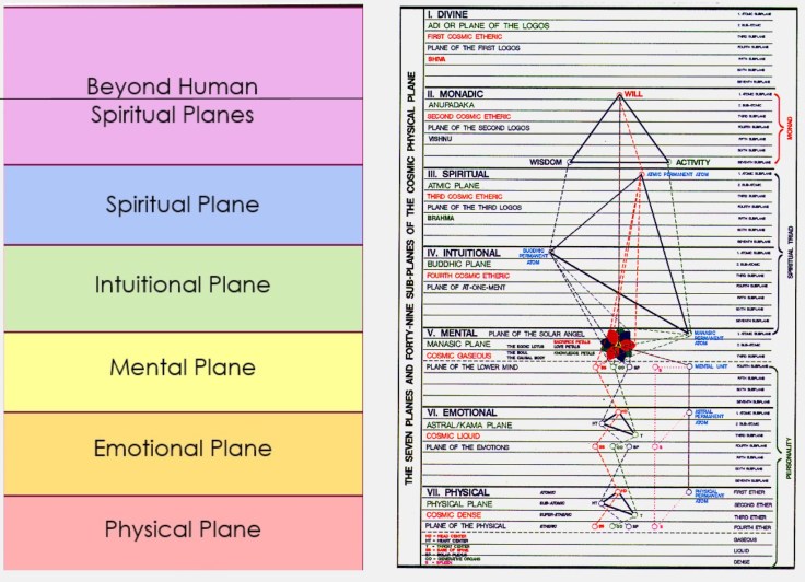7 Levels of Bailey Simplified and Complete