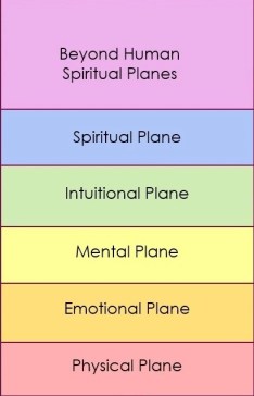 7 Levels of Bailey Simplified