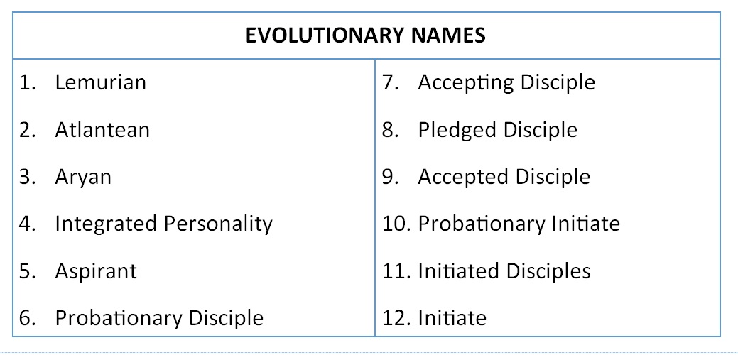 Evolutionary Names