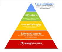 Maslows Hierarchy of Needs