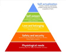 Maslows Hierarchy of Needs