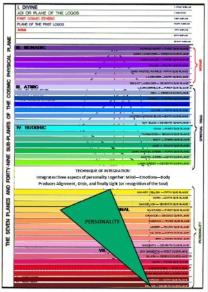 Technique of Integration