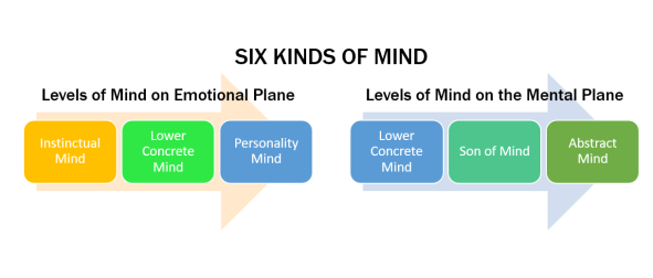 Six Kinds of Mind