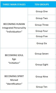 Stages Groups
