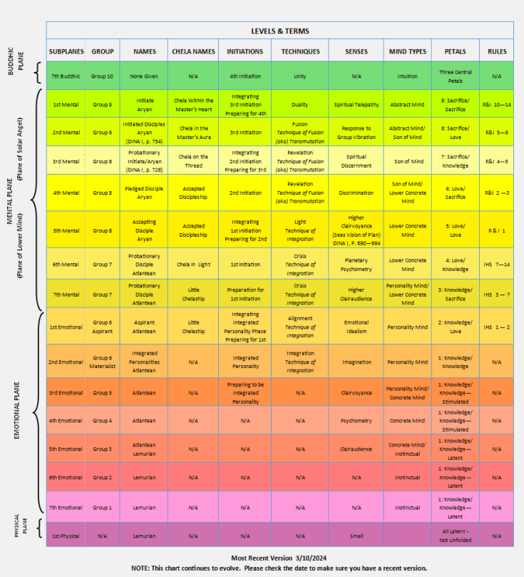 2024 Map of Bailey Chart: Levels and Terms – Soul to Spirit: The New ...